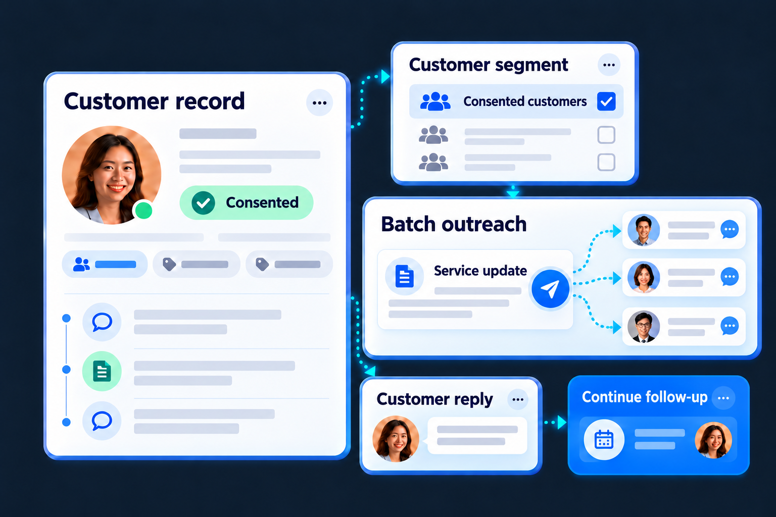 A service update goes to an opted-in customer segment, then replies return to customer records for follow-up