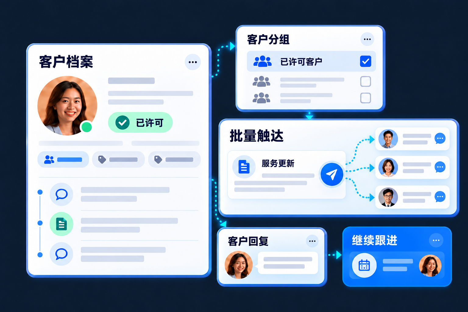 选择已许可客户分组后，将同一条服务更新发送给多位客户，客户回复再进入后续跟进
